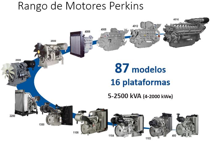 Series Perkins Motores